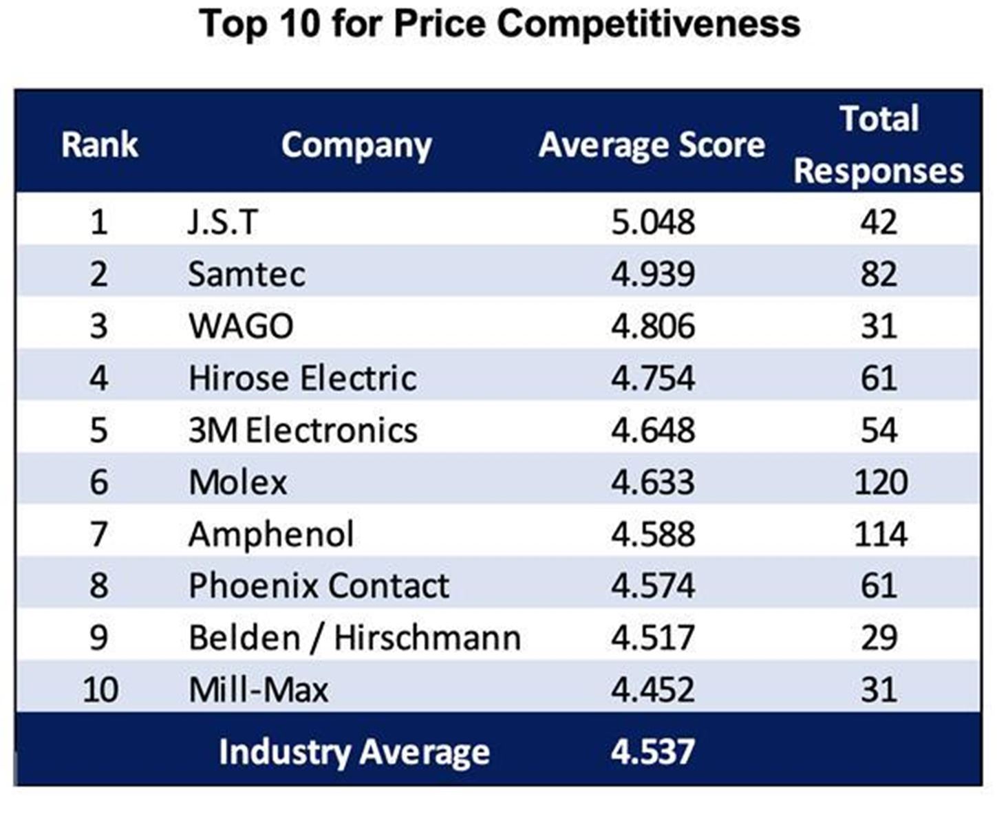 2021 top 10 price competitiveness