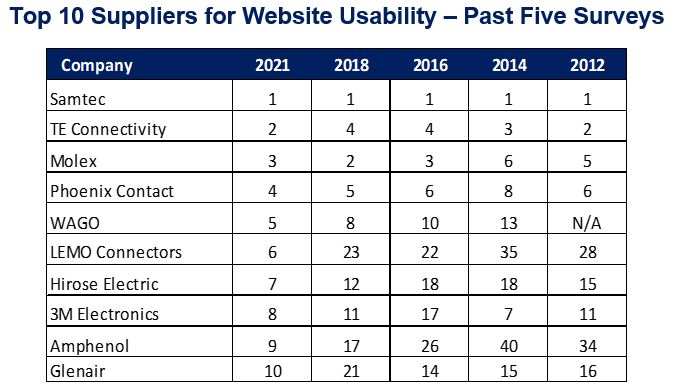 Top 10 Connector Industry manufacturers website usability past 5 surveys