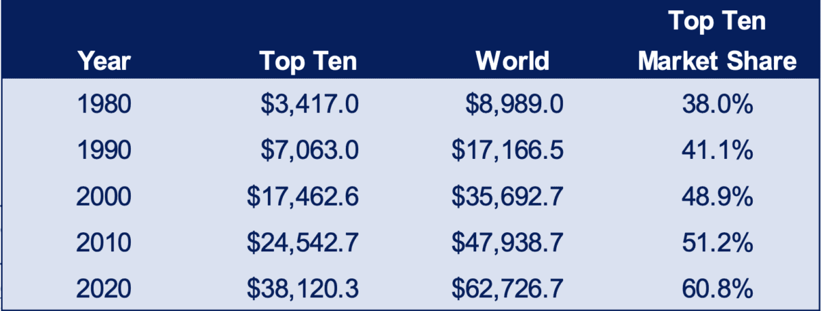 top-ten-largest-connector-companies-gain-market-share-1980-2020