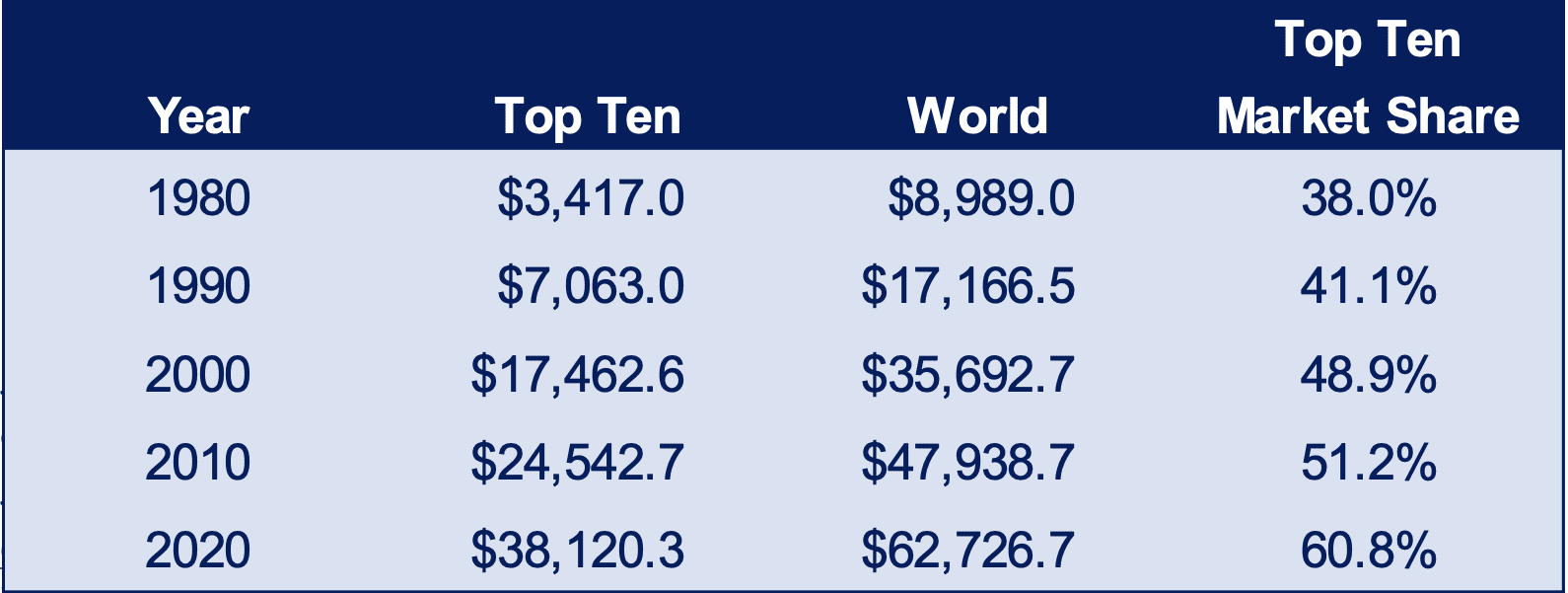 Top 10 Share of Market