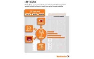 Weidmuller USA debuted Data Hub, a new core service inside its industrial automation u-OS operating system that amplifies the platform’s commitment to stay open, flexible, and independent.